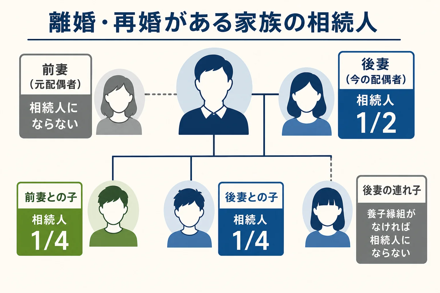 離婚・再婚がある家族で誰が相続人になるかを示した相続関係の図解
