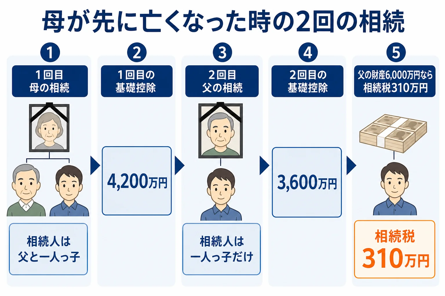 父より母が先に亡くなった場合の1回目と2回目の相続で相続人と基礎控除が変わる流れを示した図解