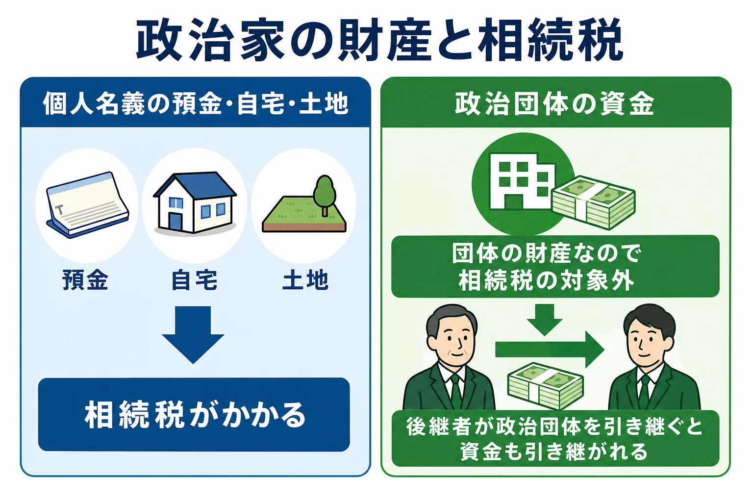 政治家個人の財産と政治団体の資金の相続税の扱いの違いを示した図解