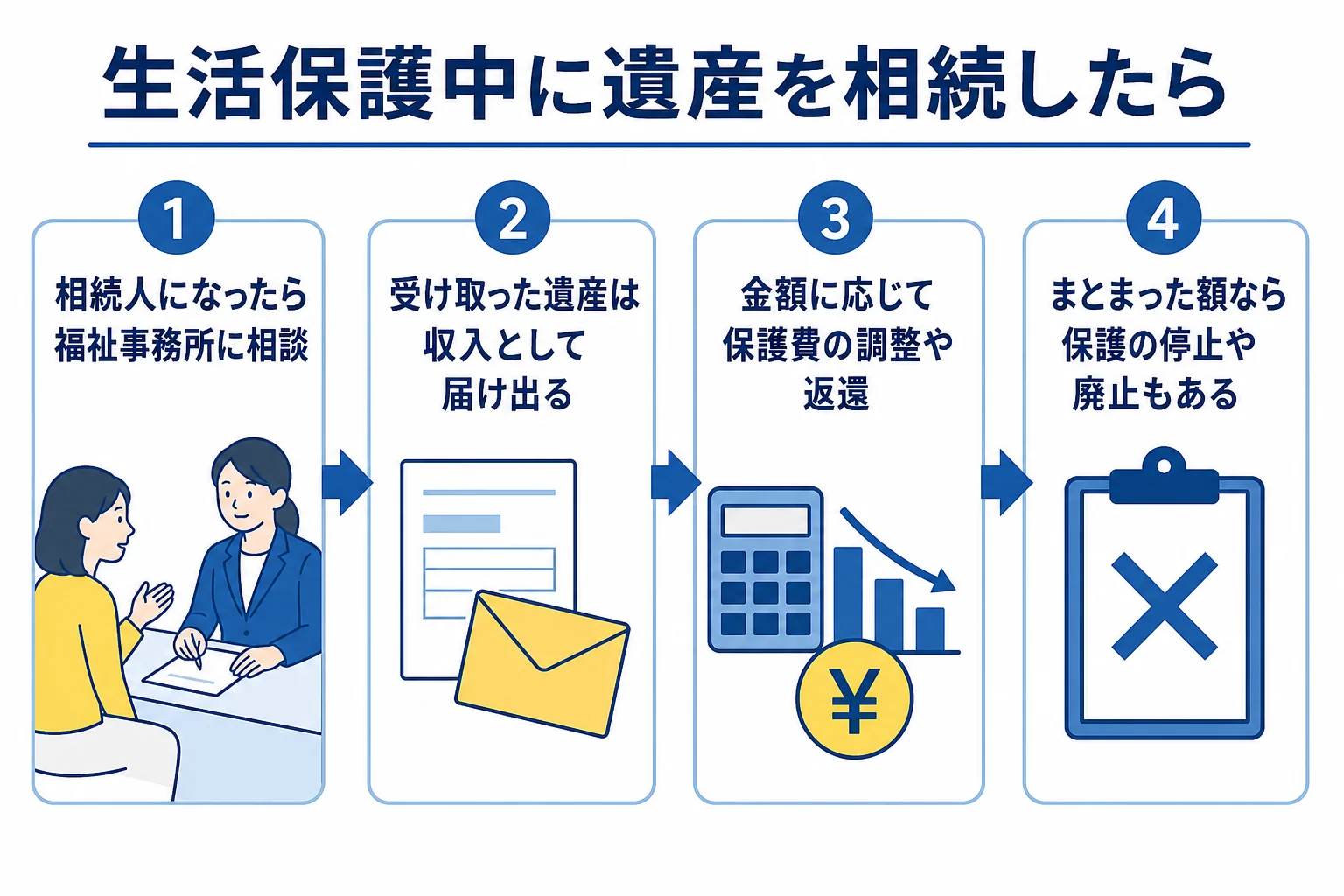 生活保護中に遺産を相続した時の流れを示した図解