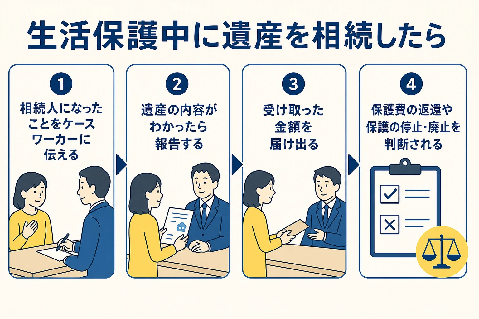 生活保護受給者が遺産を相続した時に届け出から保護費の調整までの流れを示した図解