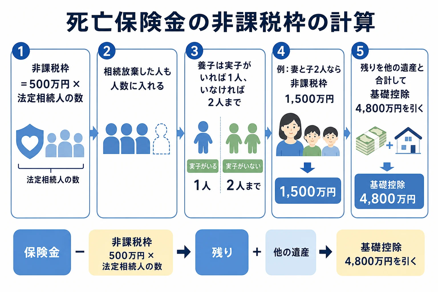死亡保険金の非課税枠の計算の流れを示した図解
