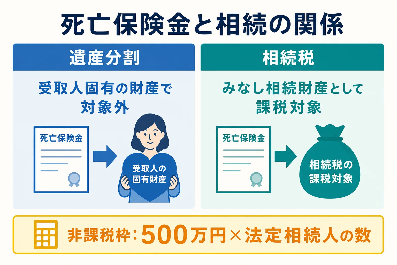 死亡保険金が遺産分割では対象外、相続税ではみなし相続財産になる違いを示した図解