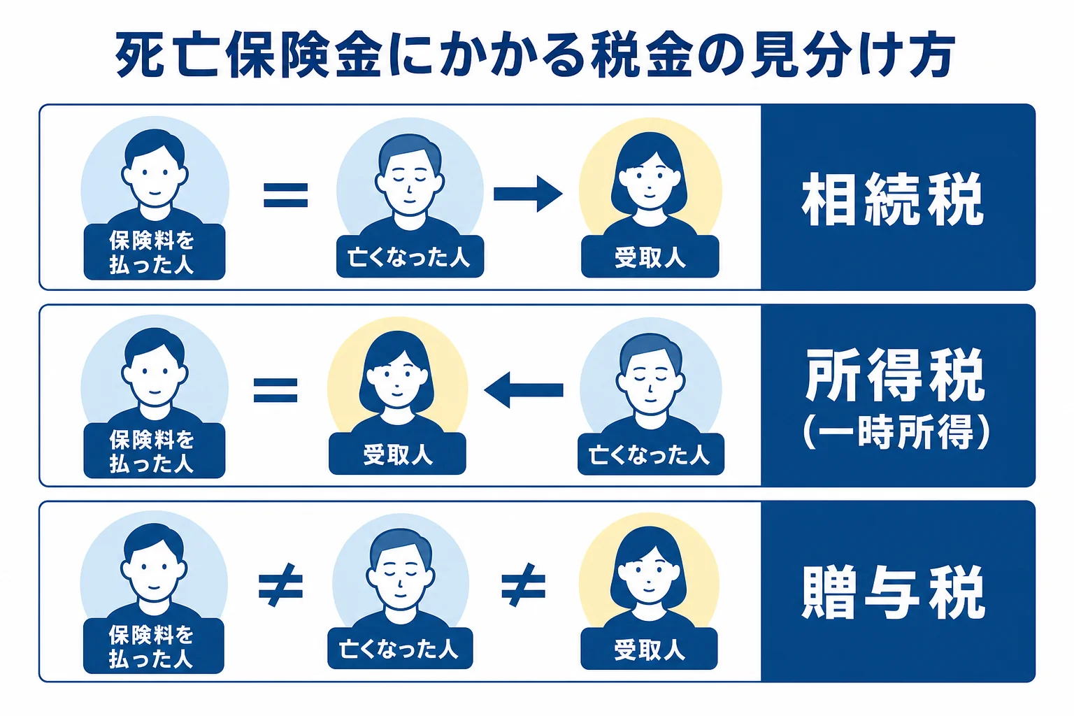 契約者・被保険者・受取人の関係で生命保険の税金が変わることを示した図解