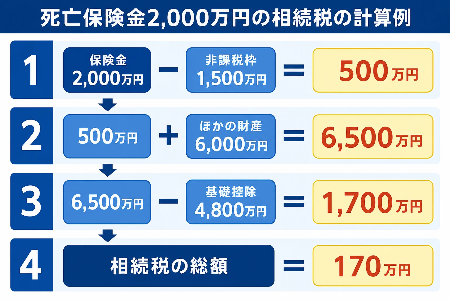 死亡保険金を含めた相続税の計算の流れを示した図解