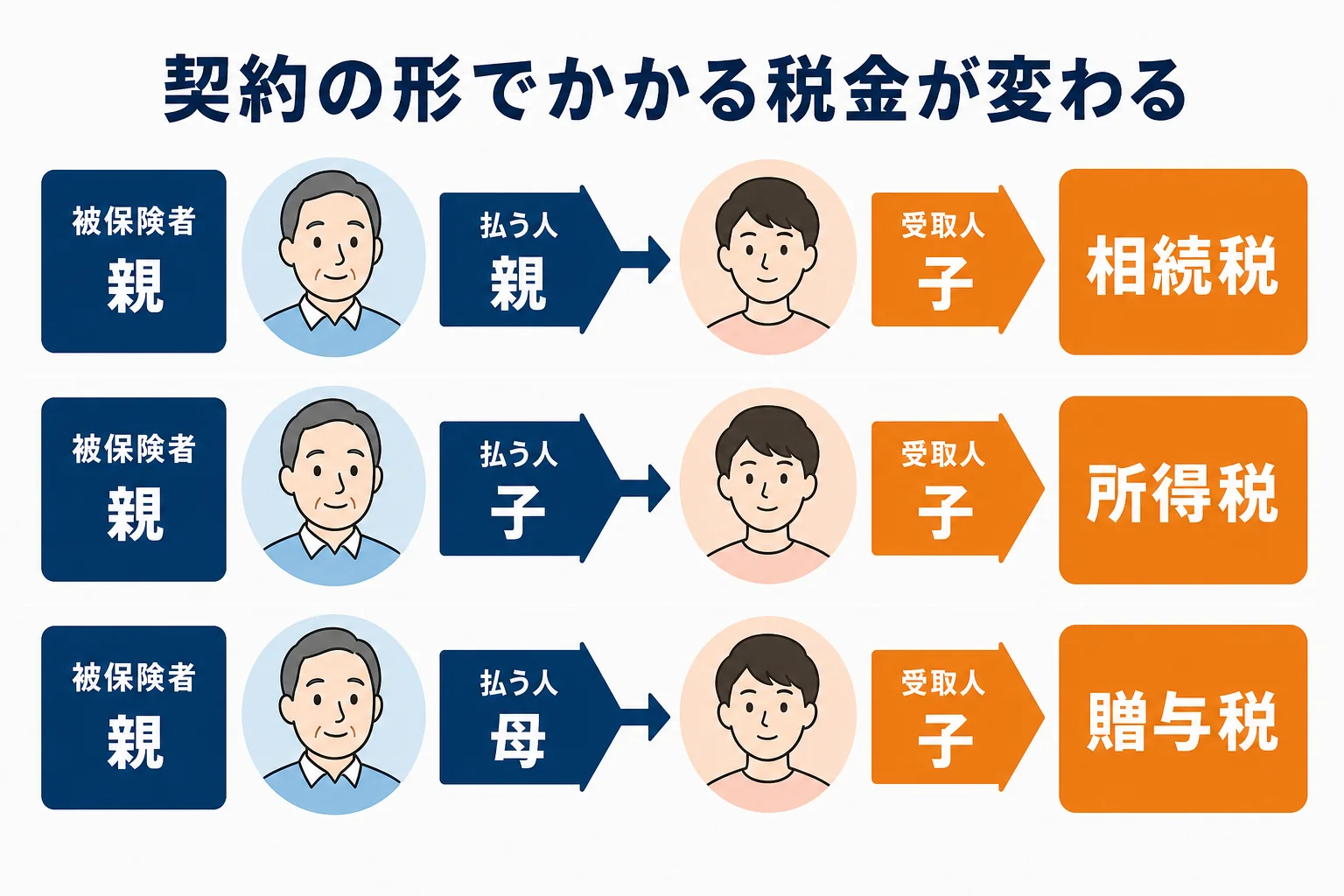 死亡保険金にかかる税金が、被保険者・保険料を払う人・受取人の組み合わせで変わることを示した図解