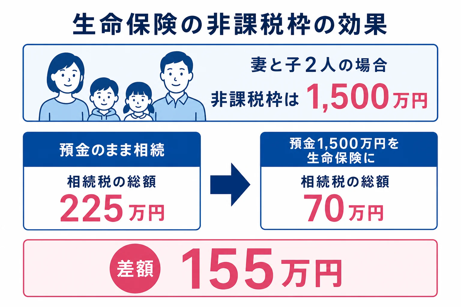 預金のまま相続した場合と預金1,500万円を生命保険にした場合の相続税の総額を比べた図解