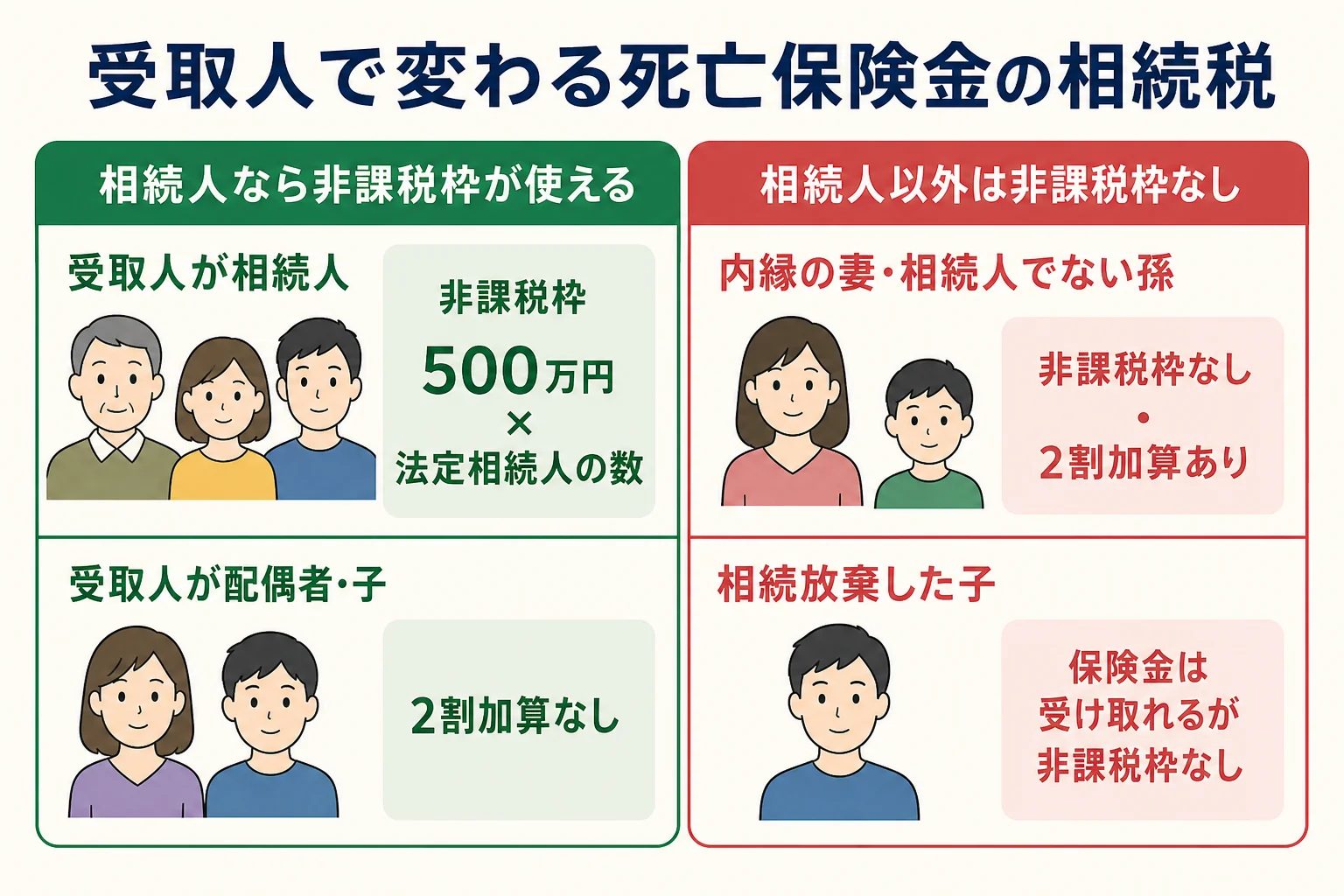 受取人が相続人か相続人以外かで非課税枠と2割加算が変わることを示した図解