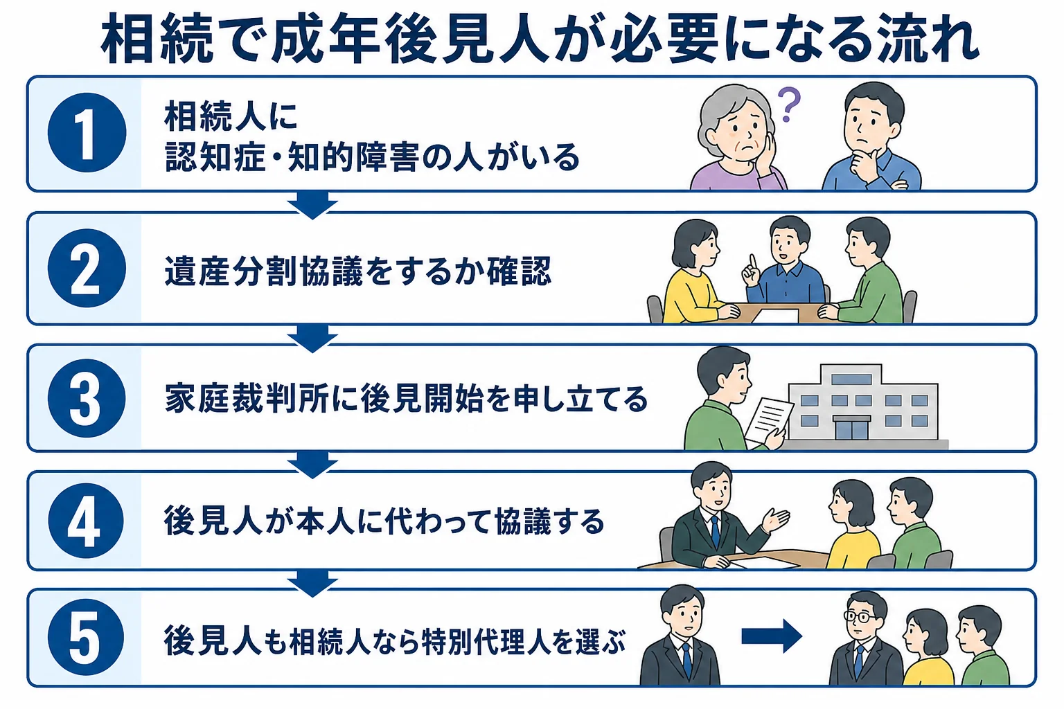 相続人に判断能力が十分でない人がいる時に成年後見人が必要になる場面をまとめた図解
