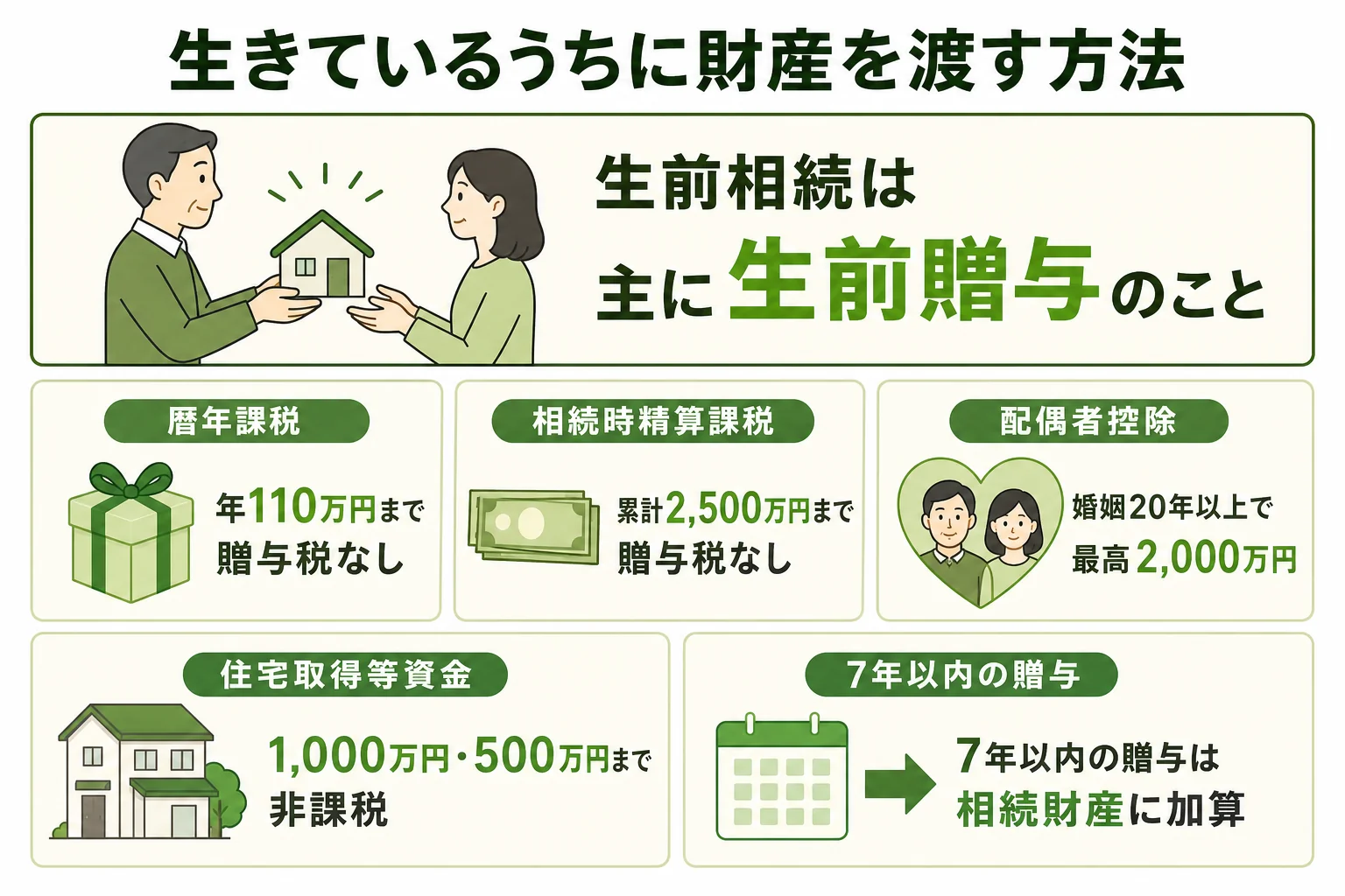生きているうちに財産を渡す主な方法を比べた図解