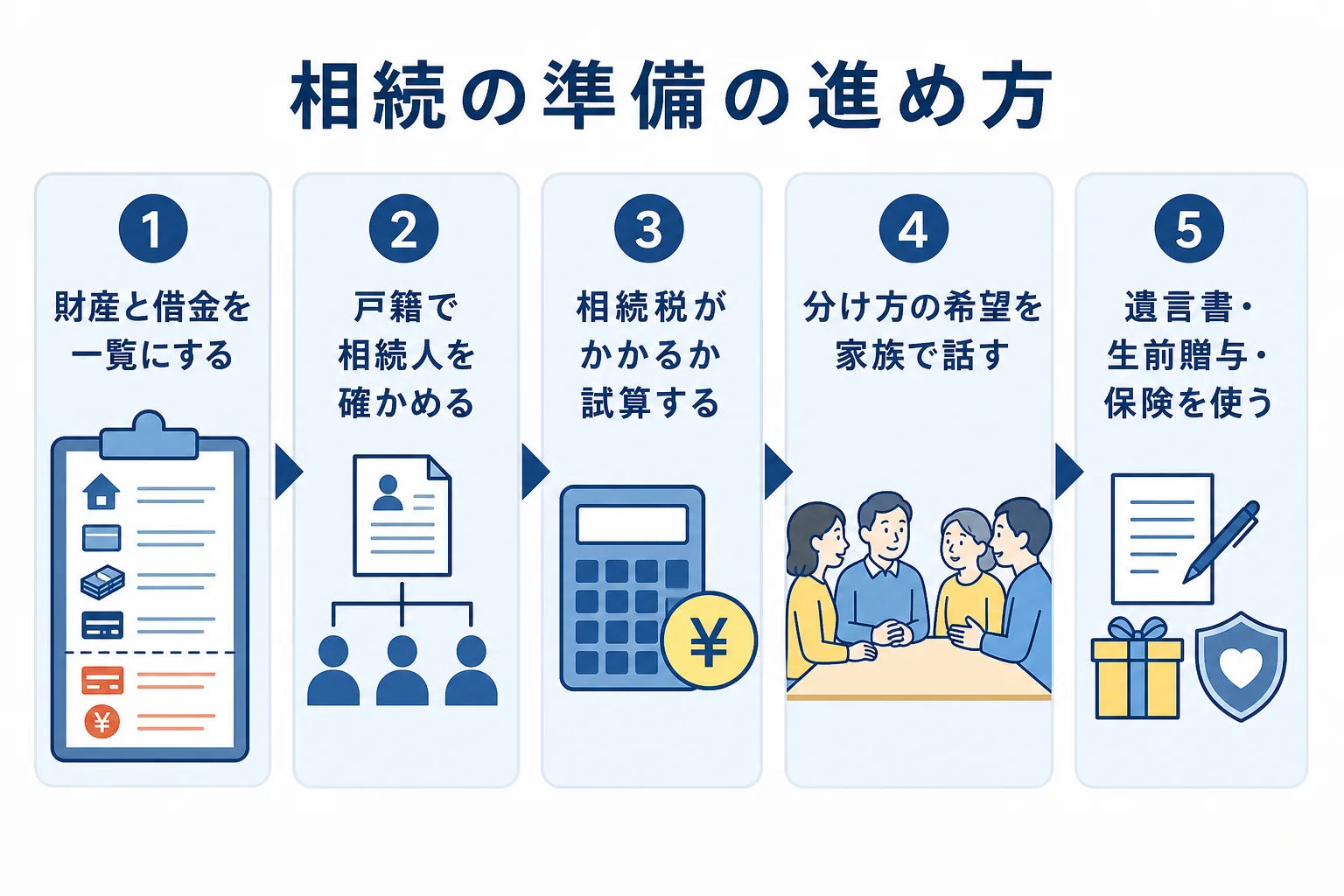 相続の準備の進め方を、財産の一覧づくりから対策の選択まで順番に示した図解