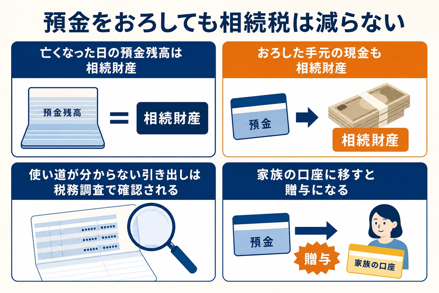 生前に預金をおろしても相続税が減らない理由を示した図解