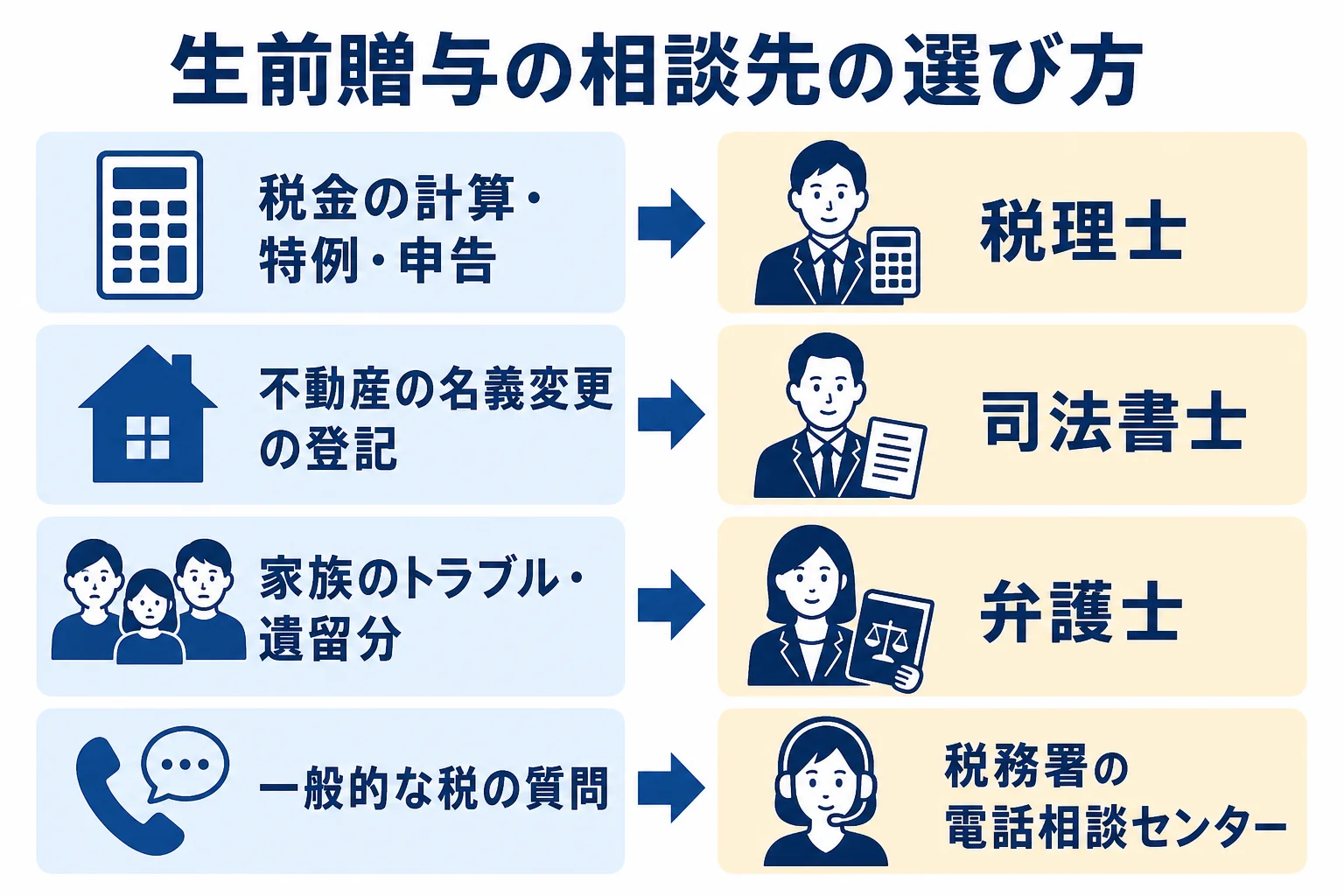 生前贈与の相談内容ごとの相談先を示した図解