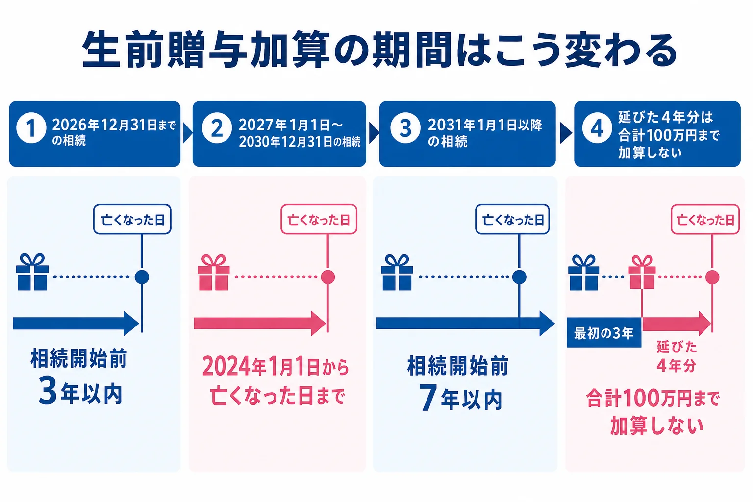 亡くなった時期ごとに生前贈与加算の期間が3年から7年へ伸びていく流れを示した図解