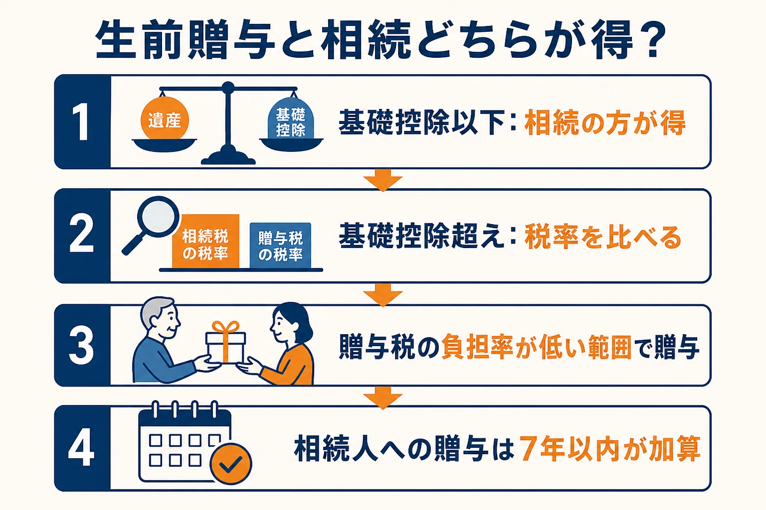 贈与税の負担率と相続税の税率を比べて、どちらが得かを判断する流れを示した図解