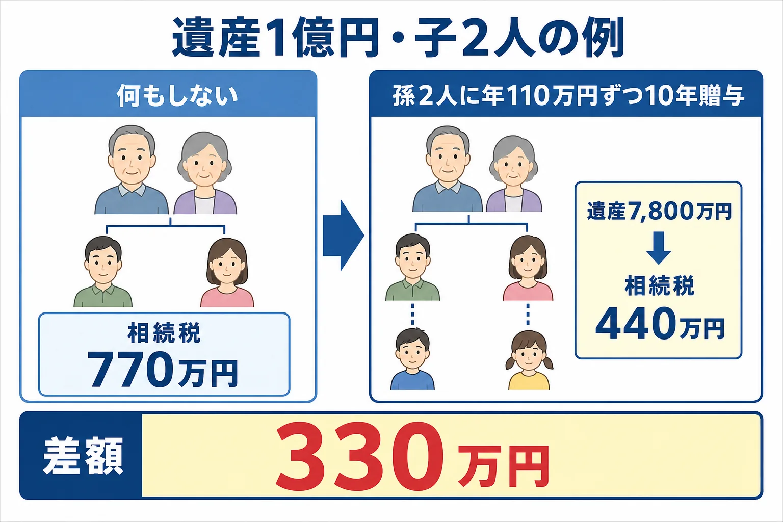 遺産1億円を子2人が相続する家で、孫への生前贈与をした場合の相続税の違いを示した図解