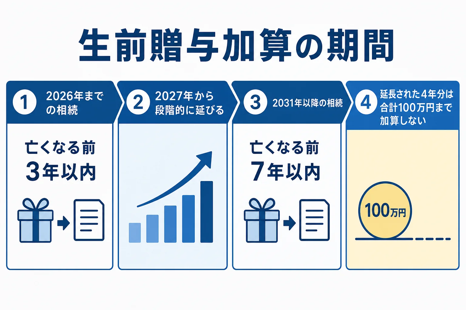 生前贈与加算の期間が3年から7年に延びる流れの図解