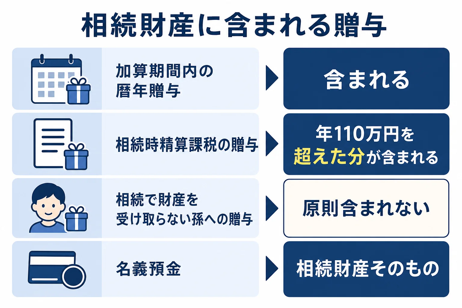 相続財産に含まれる生前贈与と含まれない生前贈与を分けて示した図解