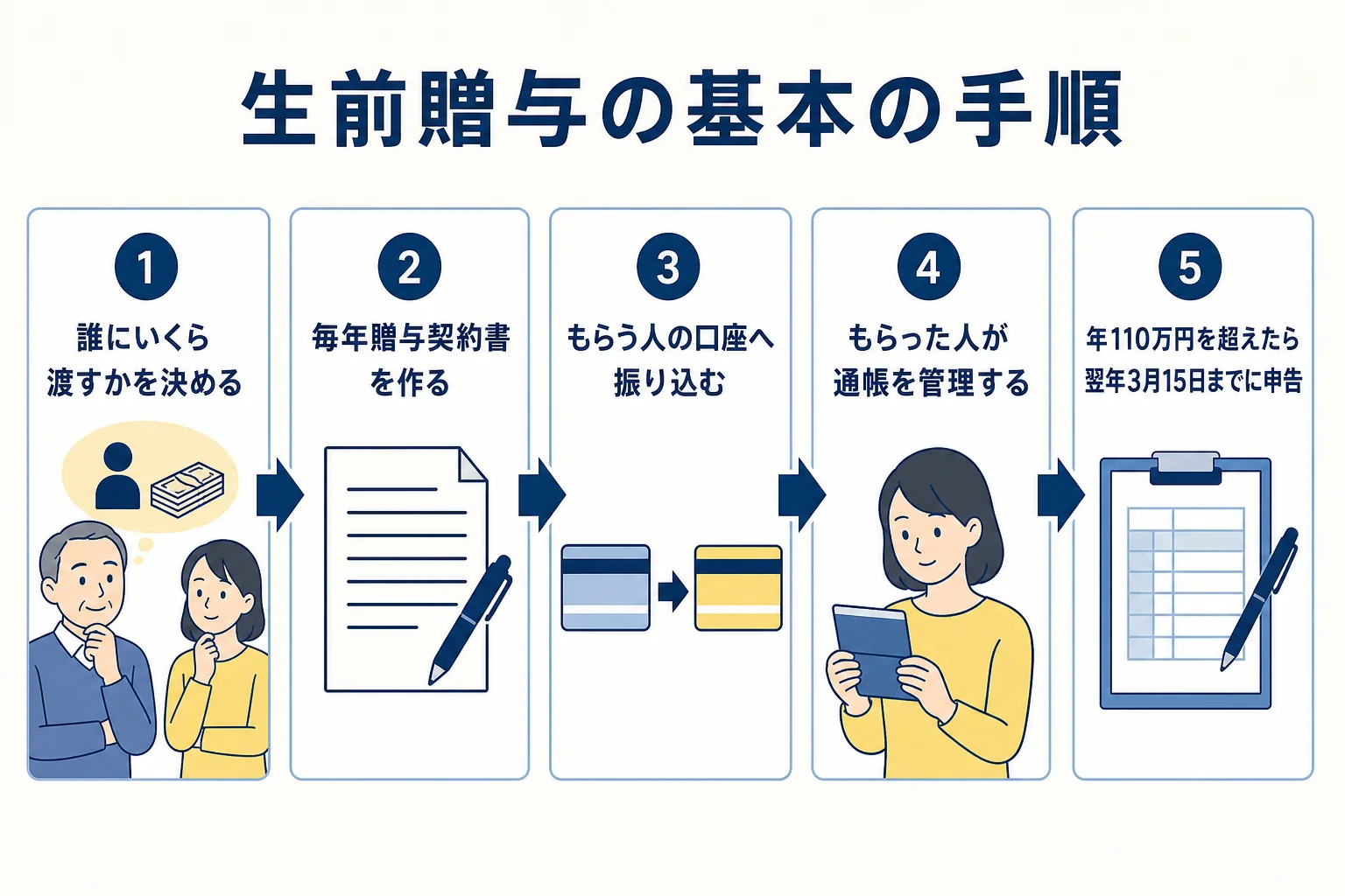生前贈与のやり方を、金額を決めるところから贈与税の申告まで順番に示した図解