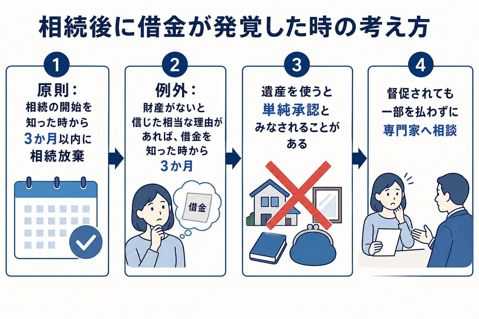 相続後に借金が発覚した時に、相続放棄の期限をいつから数えるかと、放棄が認められやすい事情を示した図解