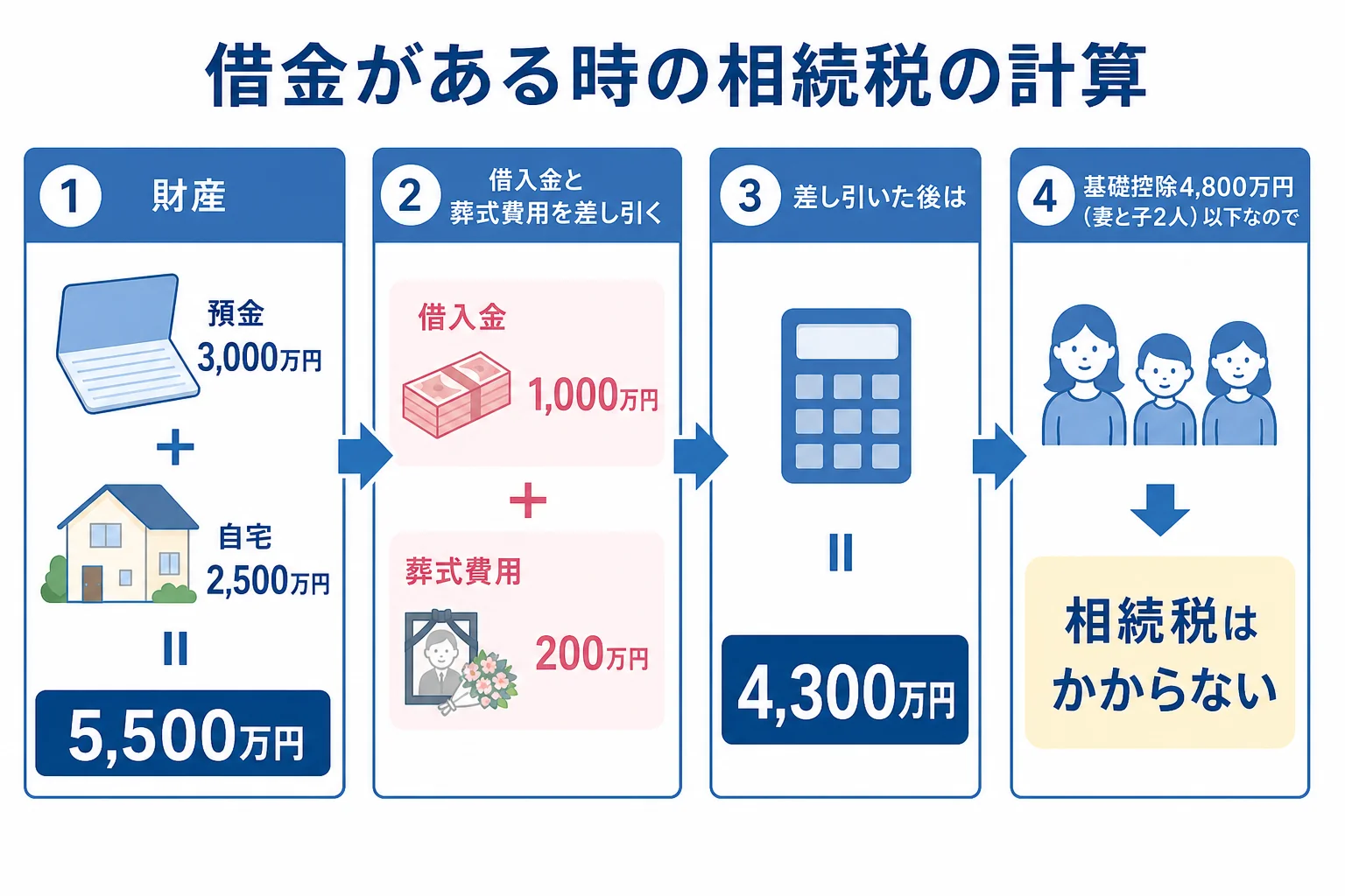 相続税の計算で、財産から借金と葬式費用を差し引いて基礎控除と比べる流れを示した図解