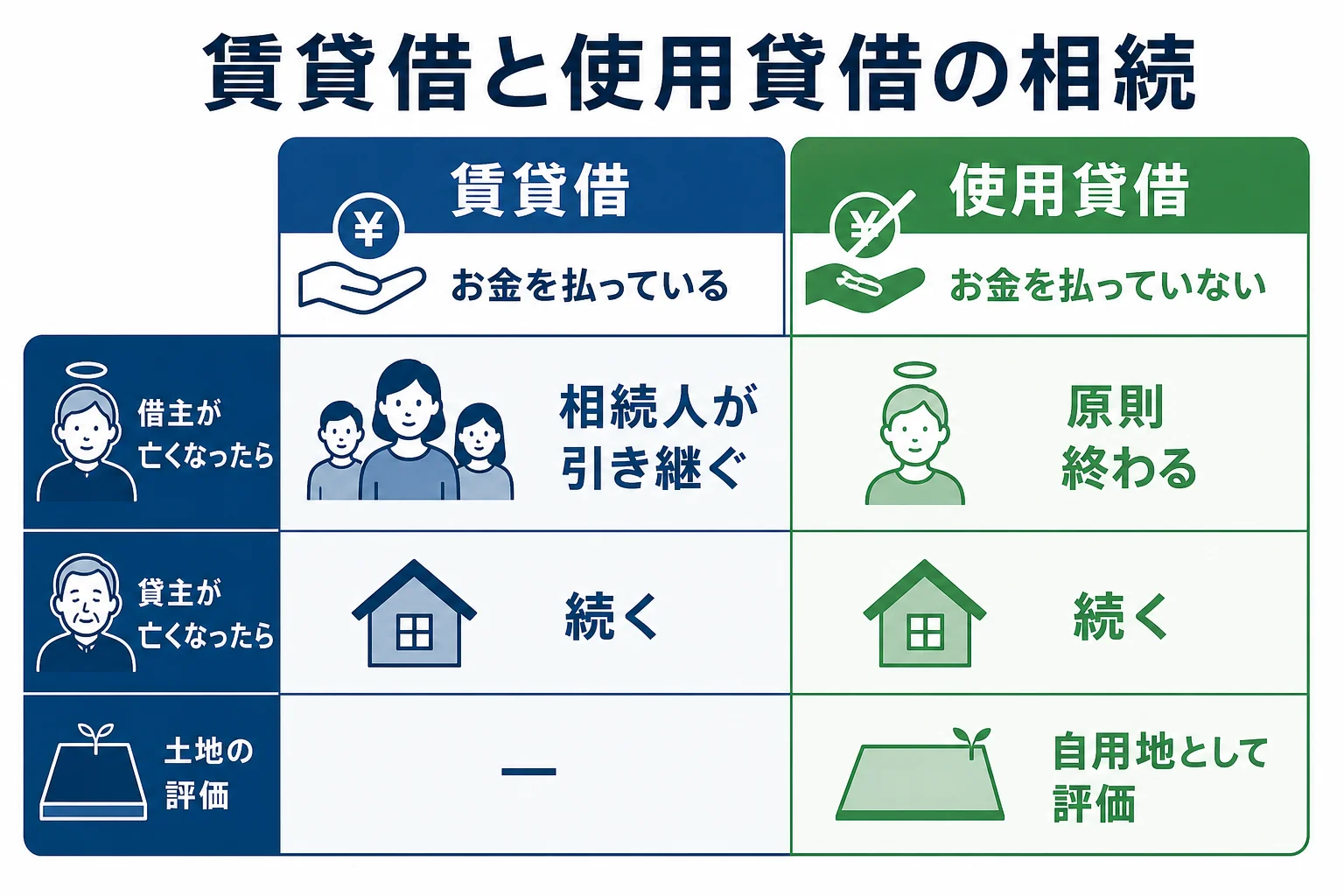 賃貸借と使用貸借で借主・貸主が亡くなった時の違いを示した図解