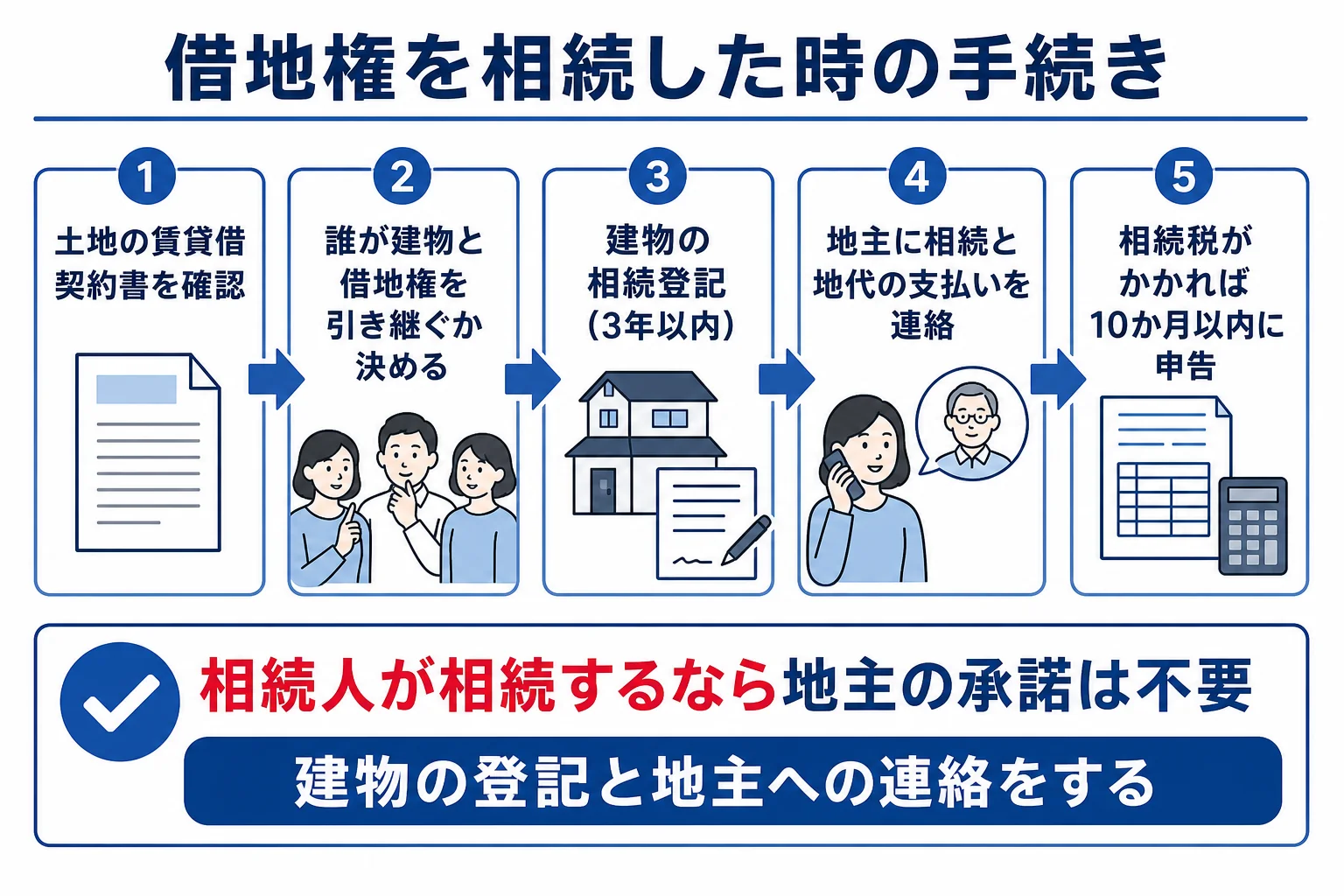 借地に建つ家を相続した時の、契約書の確認から建物の相続登記・地主への連絡までの流れを示した図解