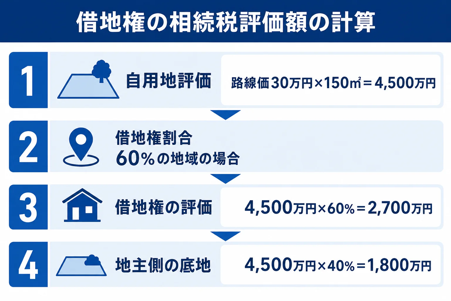 借地権の相続税評価額を自用地評価と借地権割合から計算する流れを示した図解