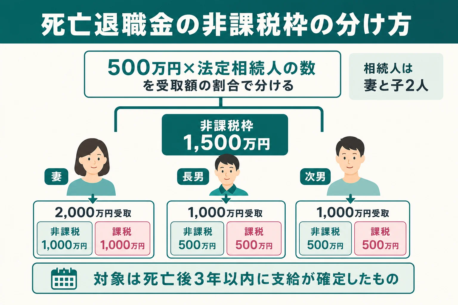死亡退職金の非課税枠（500万円×法定相続人の数）と、複数の相続人で受け取った時の配分を示した図解