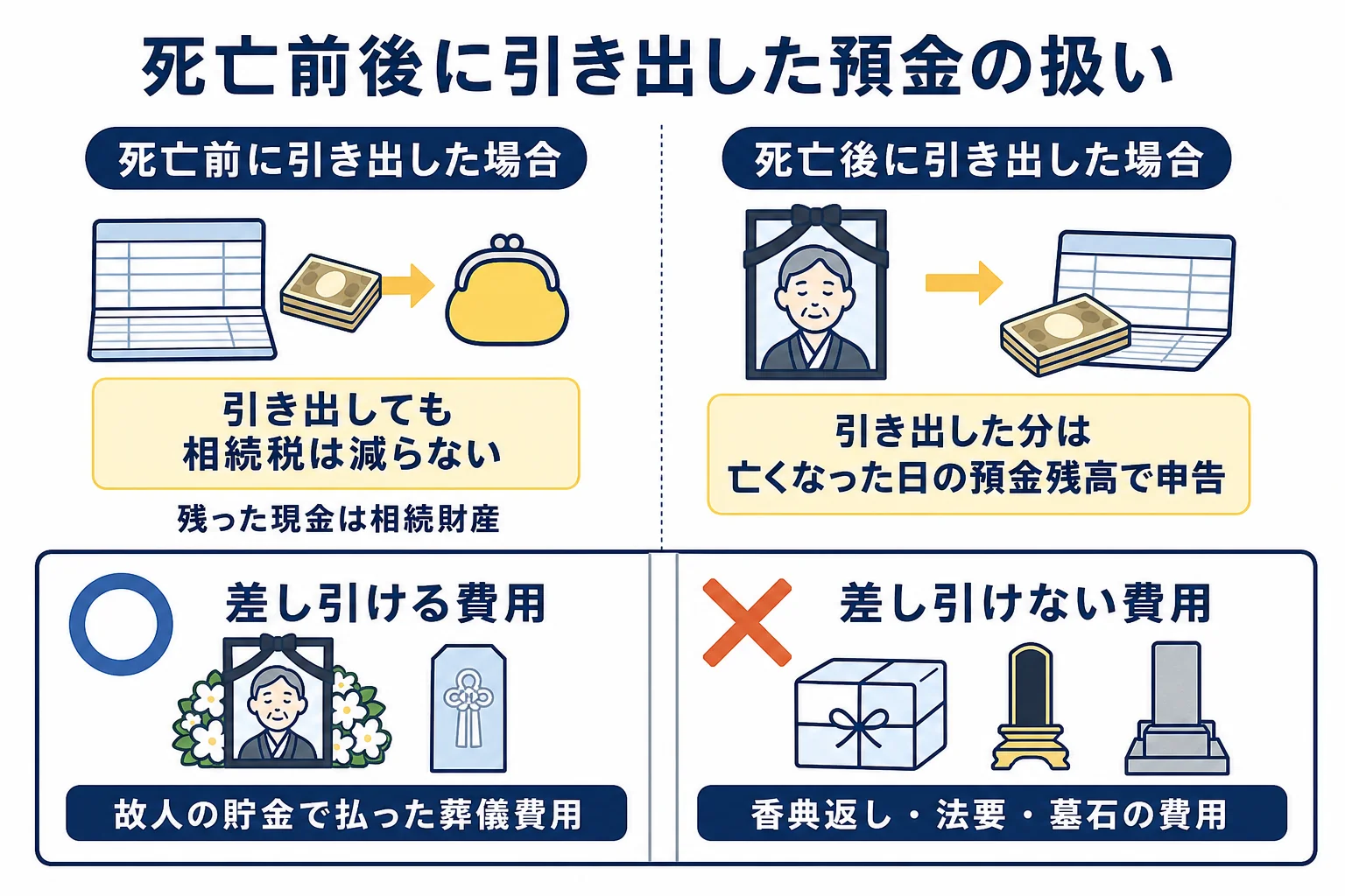 死亡前後に引き出した預金の相続税での扱いを示した図解