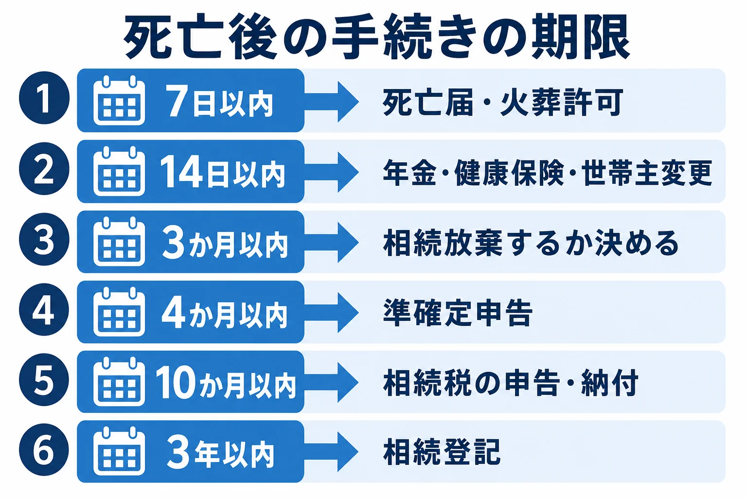 親が亡くなってから相続税の申告までの手続きを期限順に並べた図解