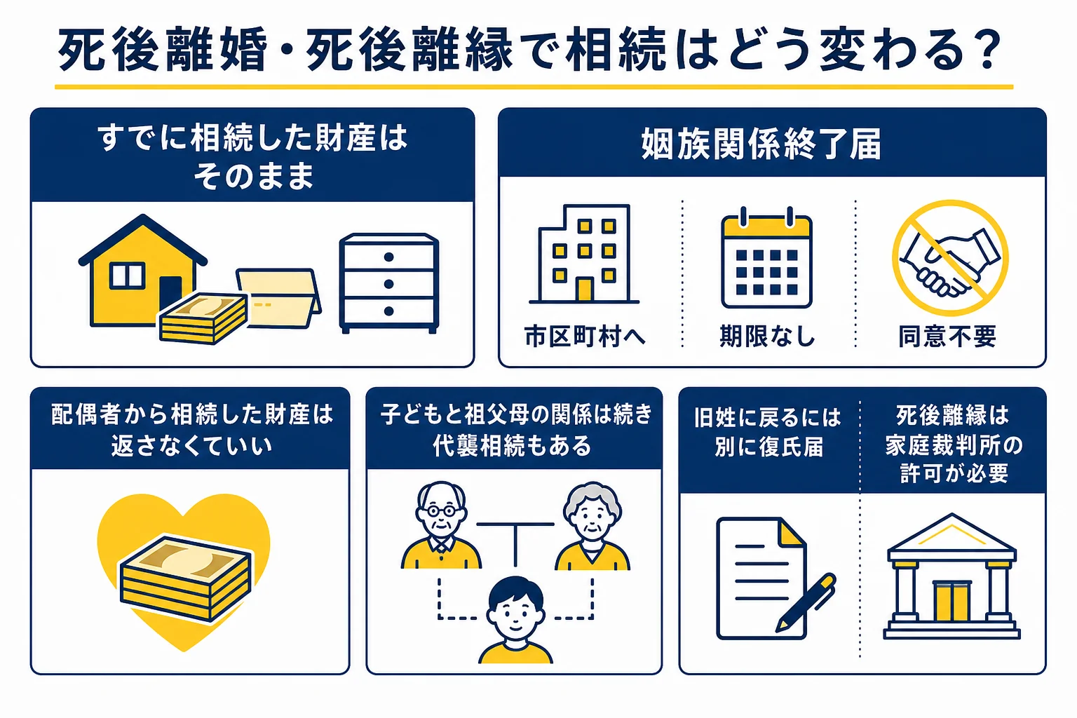 死後離婚と死後離縁で相続がどう変わるかを示した図解