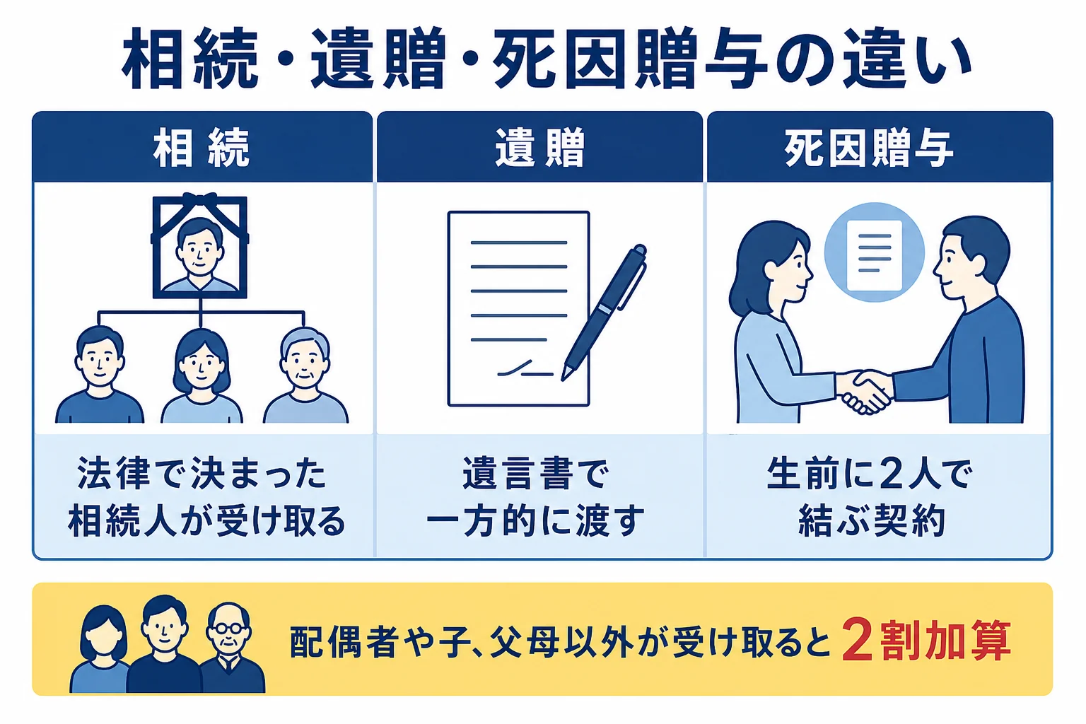 死因贈与と遺贈・相続の違いと、かかる税金を比べた図解
