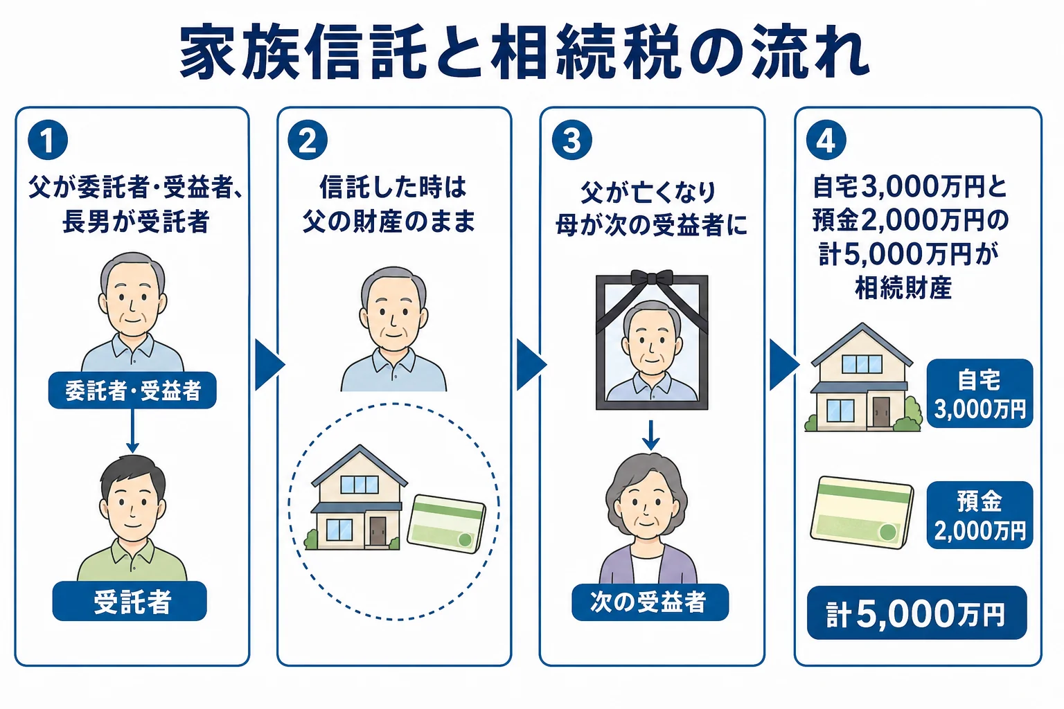 家族信託で信託した財産に相続税がかかる流れを示した図解