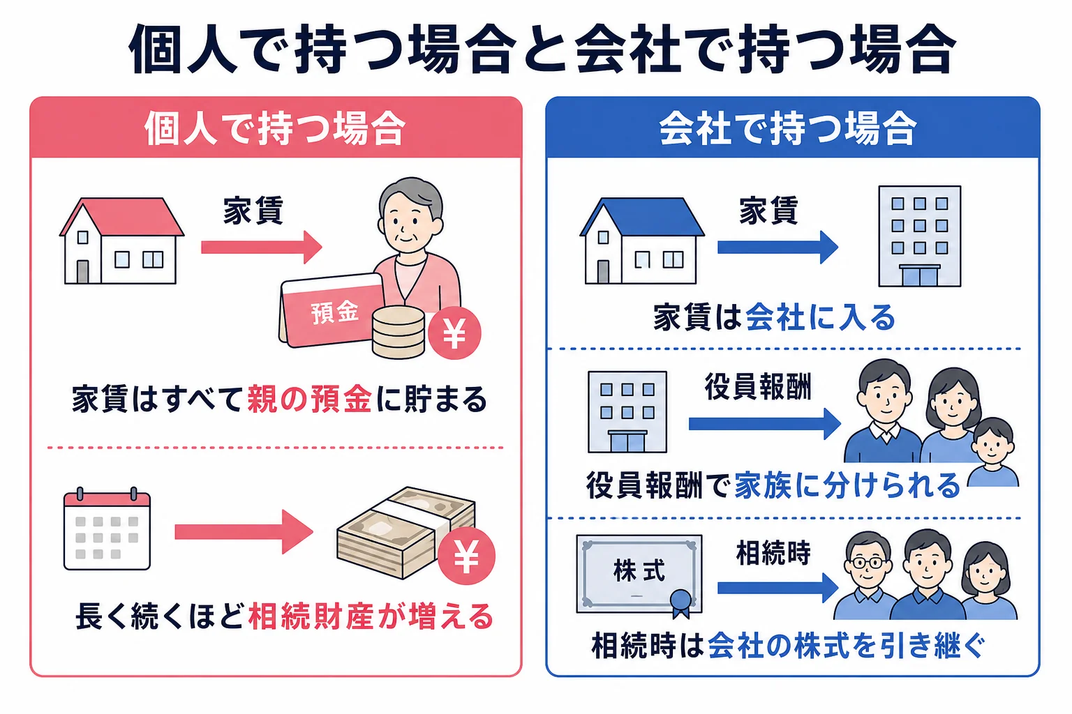 資産管理会社を作った場合と個人で持ち続けた場合の、家賃収入の流れの違いを示した図解