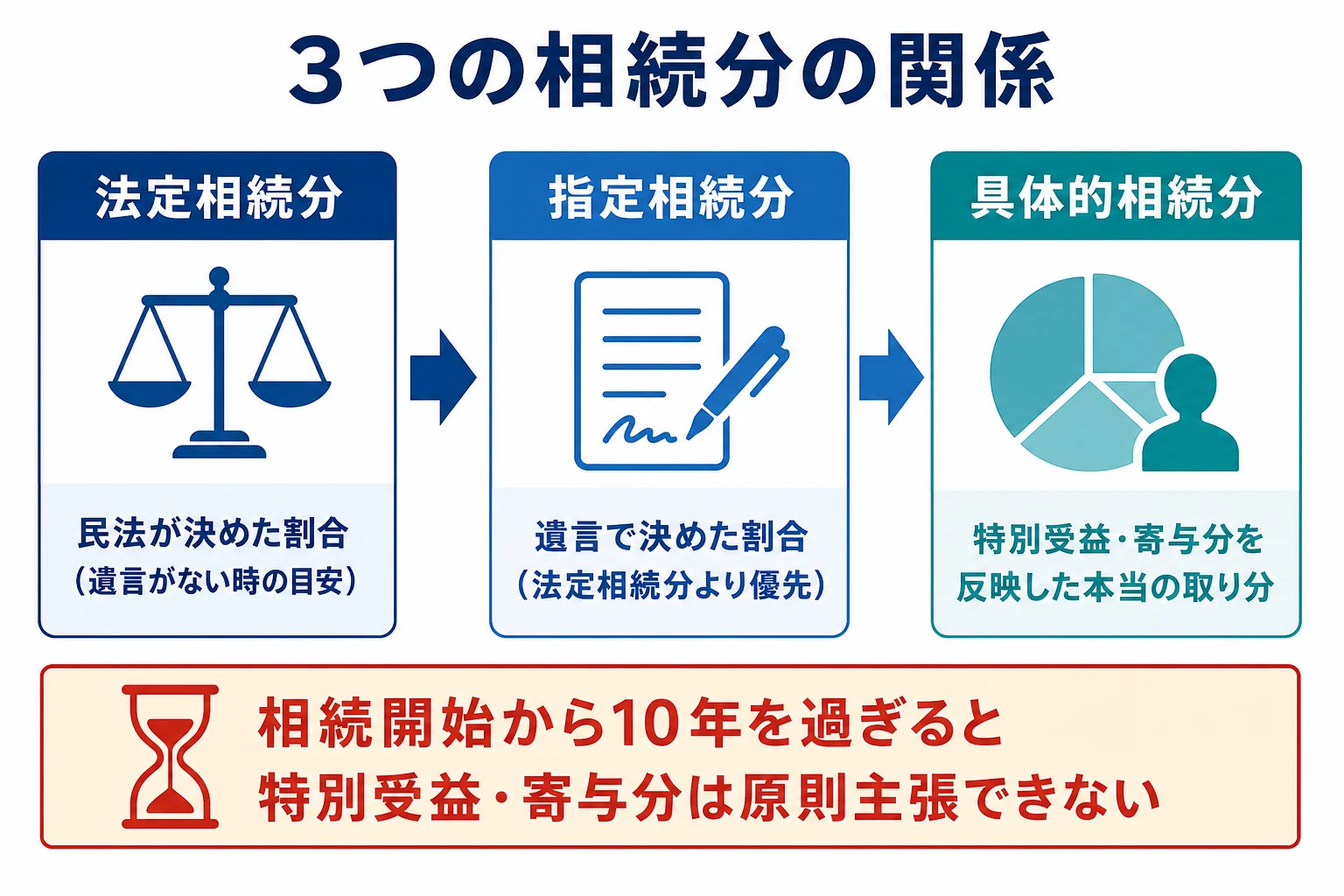 法定相続分・指定相続分・具体的相続分の関係を示した図解