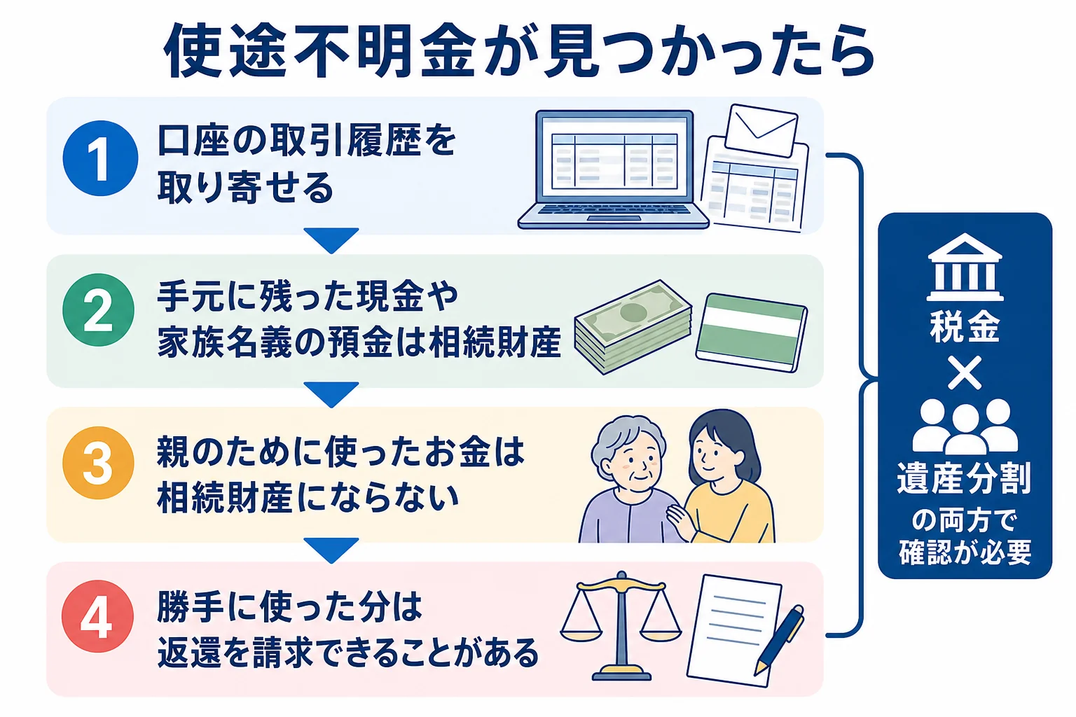 使途不明金が見つかった時の扱いと対処の流れを示した図解