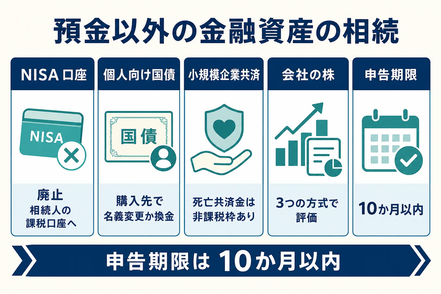 NISA・国債・共済・会社の株の相続手続き先と相続税の扱いを並べた図解