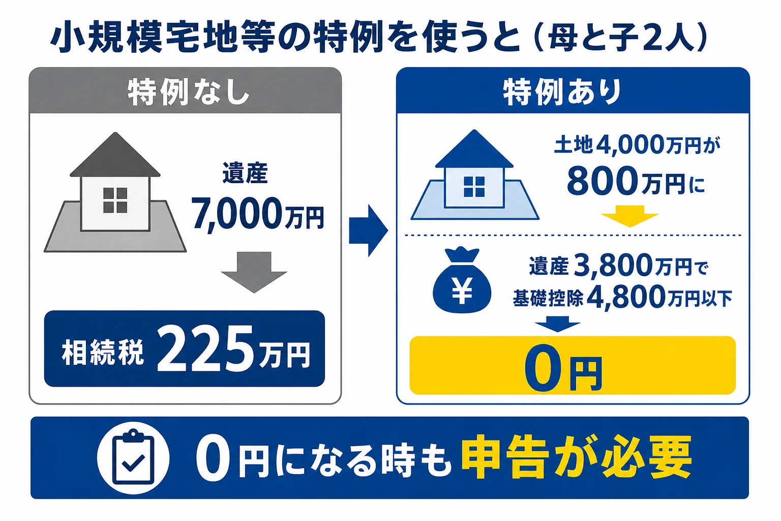自宅の土地に小規模宅地等の特例を使った場合と使わない場合の相続税を比べた図解