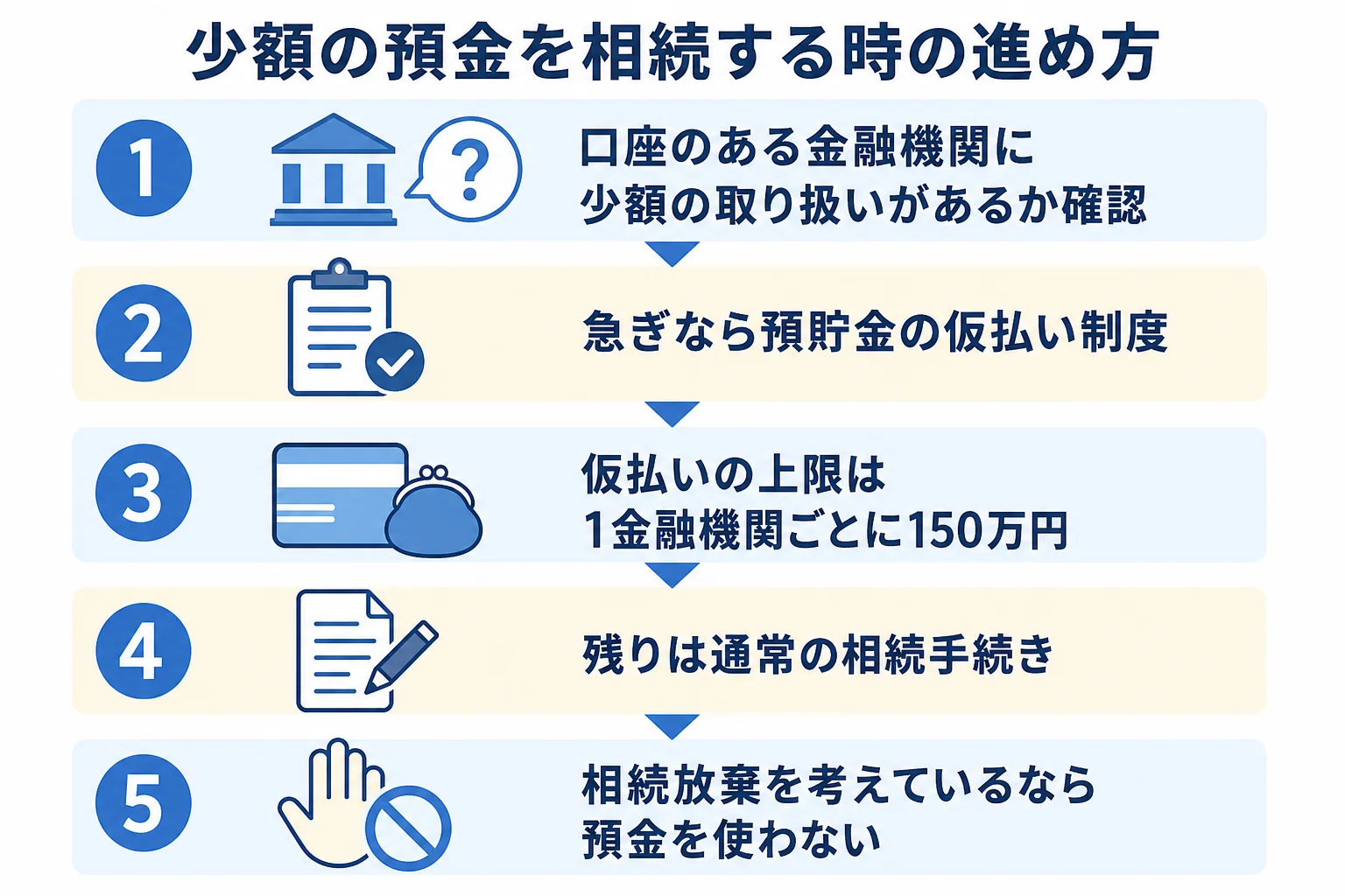 少額の預金を相続する時に、金融機関に確認すること、仮払い制度、通常の相続手続きのどれを選ぶかを示した図解