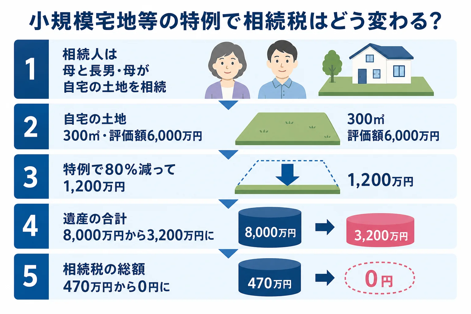 自宅の土地に小規模宅地等の特例を使うと評価額が80%減り相続税が変わる流れを示した図解