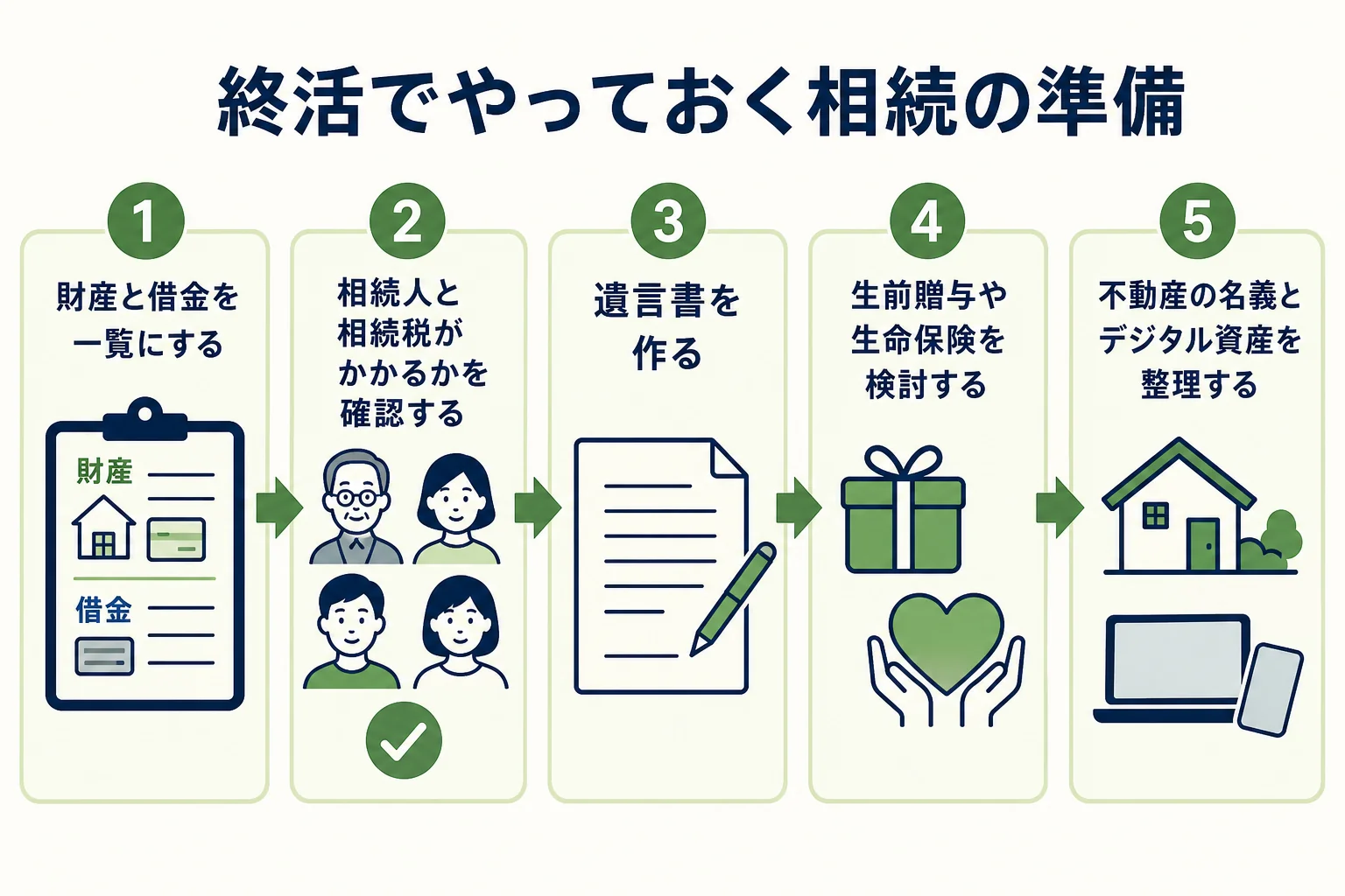 終活で相続の準備として生前にやっておく5つのことを順番に示した図解
