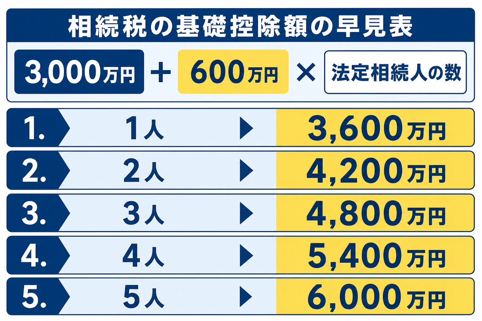 法定相続人の人数別に相続税の基礎控除額を並べた早見図
