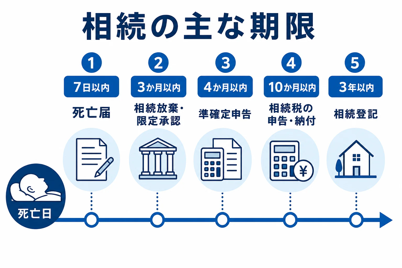 死亡日から相続放棄・準確定申告・相続税申告までの期限を時系列で並べた図解