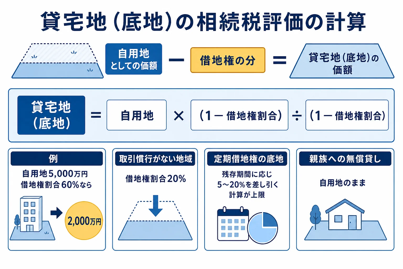 貸宅地の評価で自用地の価額から借地権割合の分を差し引く計算の流れを示した図解