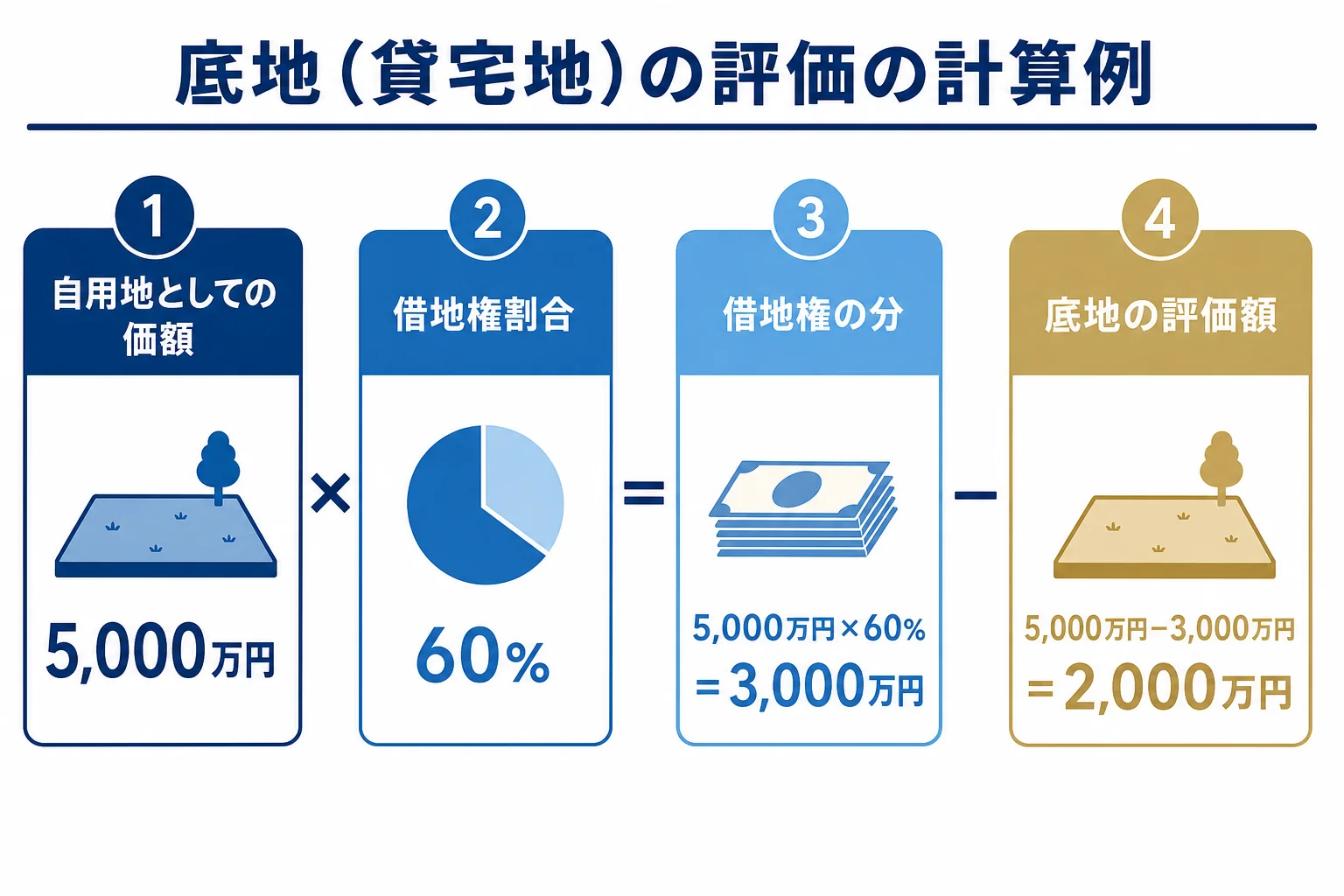 自用地としての価額5,000万円・借地権割合60%の底地の評価額が2,000万円になる計算の流れの図解