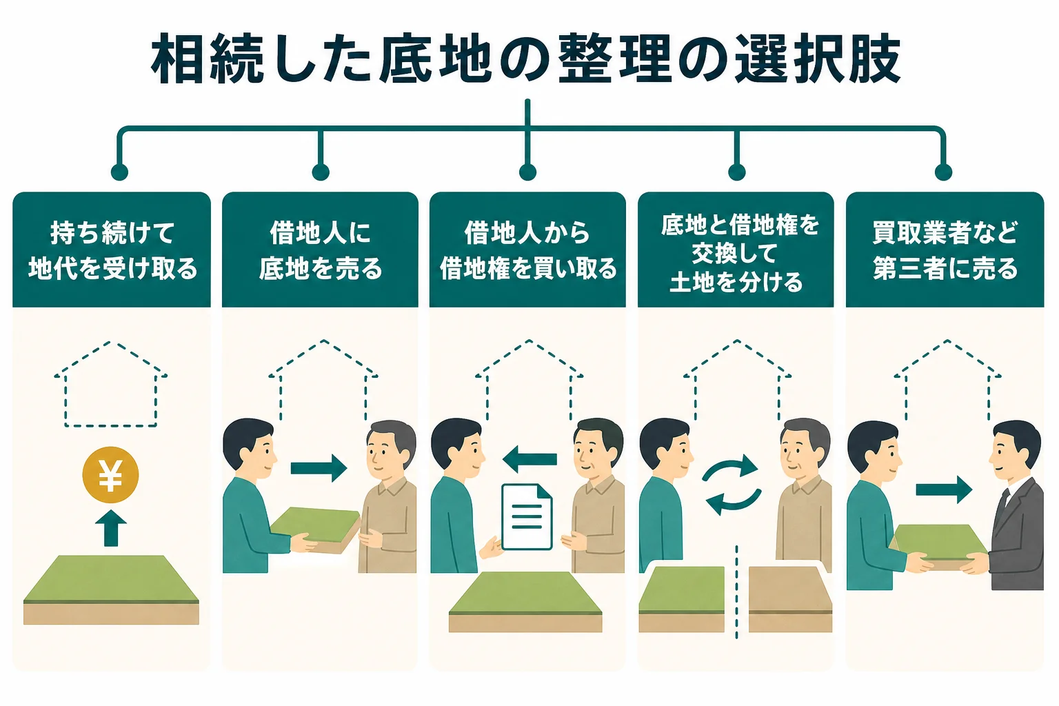 底地を相続した後の5つの選択肢を並べた図解