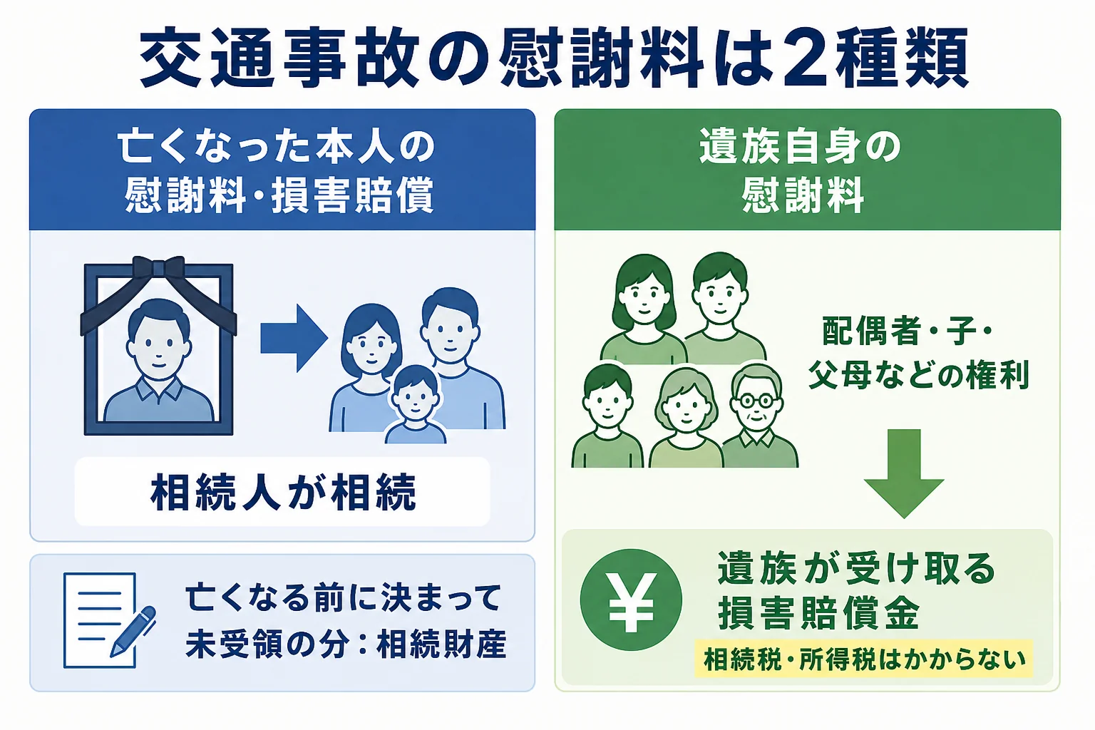 亡くなった本人の慰謝料と遺族自身の慰謝料の違いを示した図解