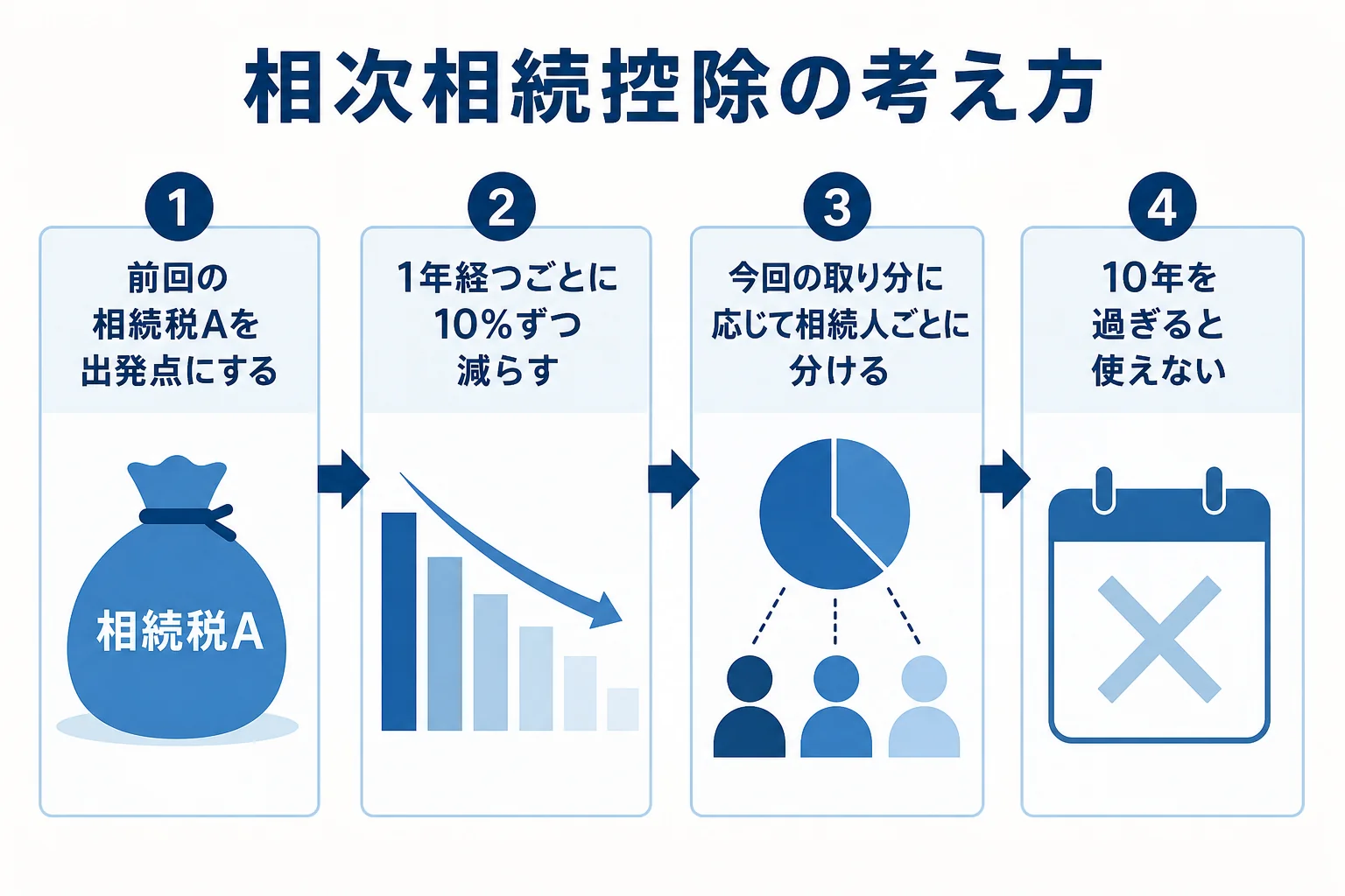 相次相続控除の計算式の考え方を、前回の相続税、年数による減額、今回の取り分の順に示した図解