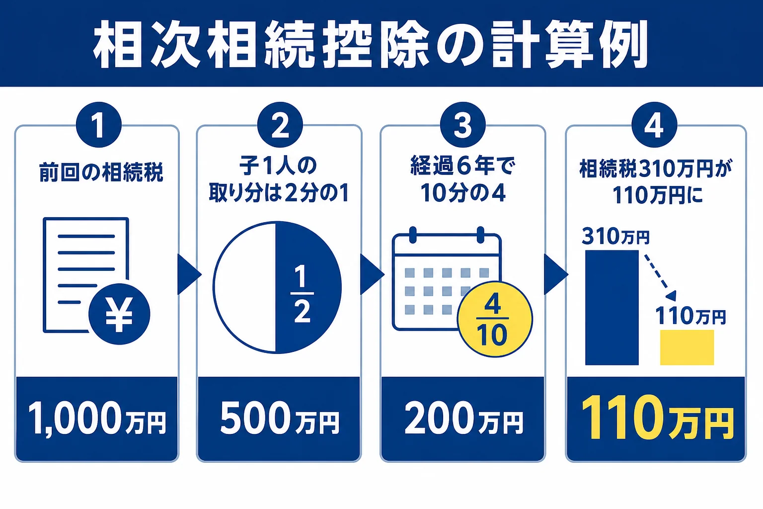 祖父の相続から6年後に父が亡くなったケースで、相次相続控除の額と子1人の納税額を示した図解